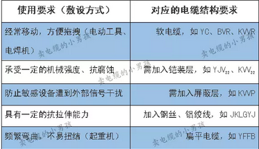 如何根据客户要求，选择最合适的电缆
